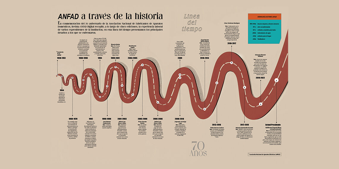 ANFAD a través de la historia