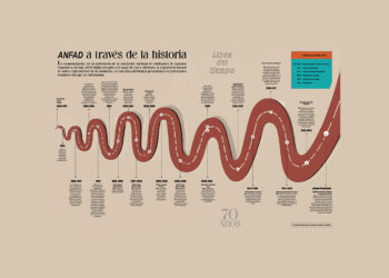 ANFAD a través de la historia